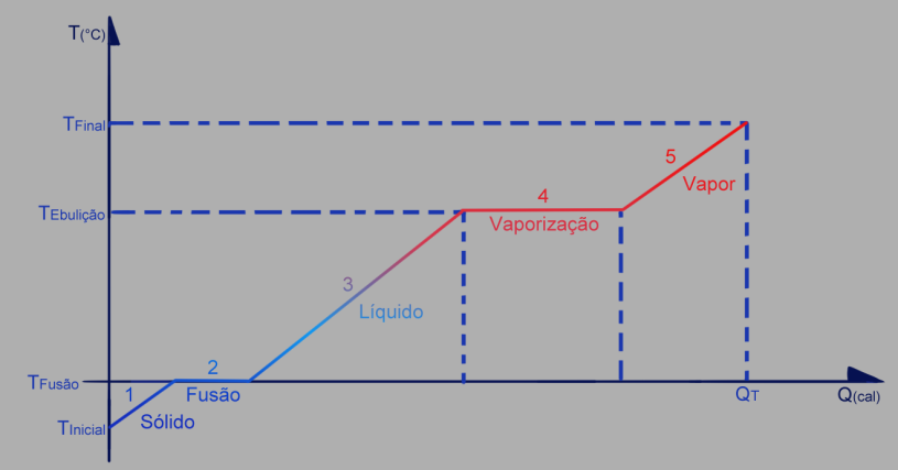 Calorimetria Calor Sens Vel E Latente Entenda